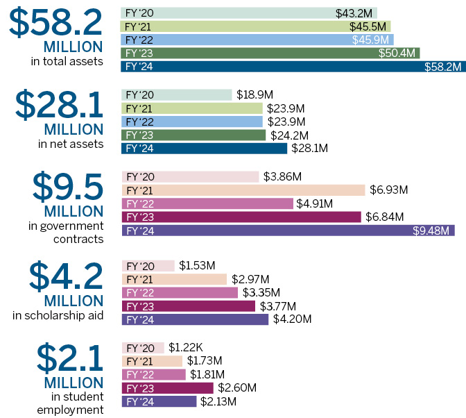 Bar chart graphics of FY23 Financial Statement