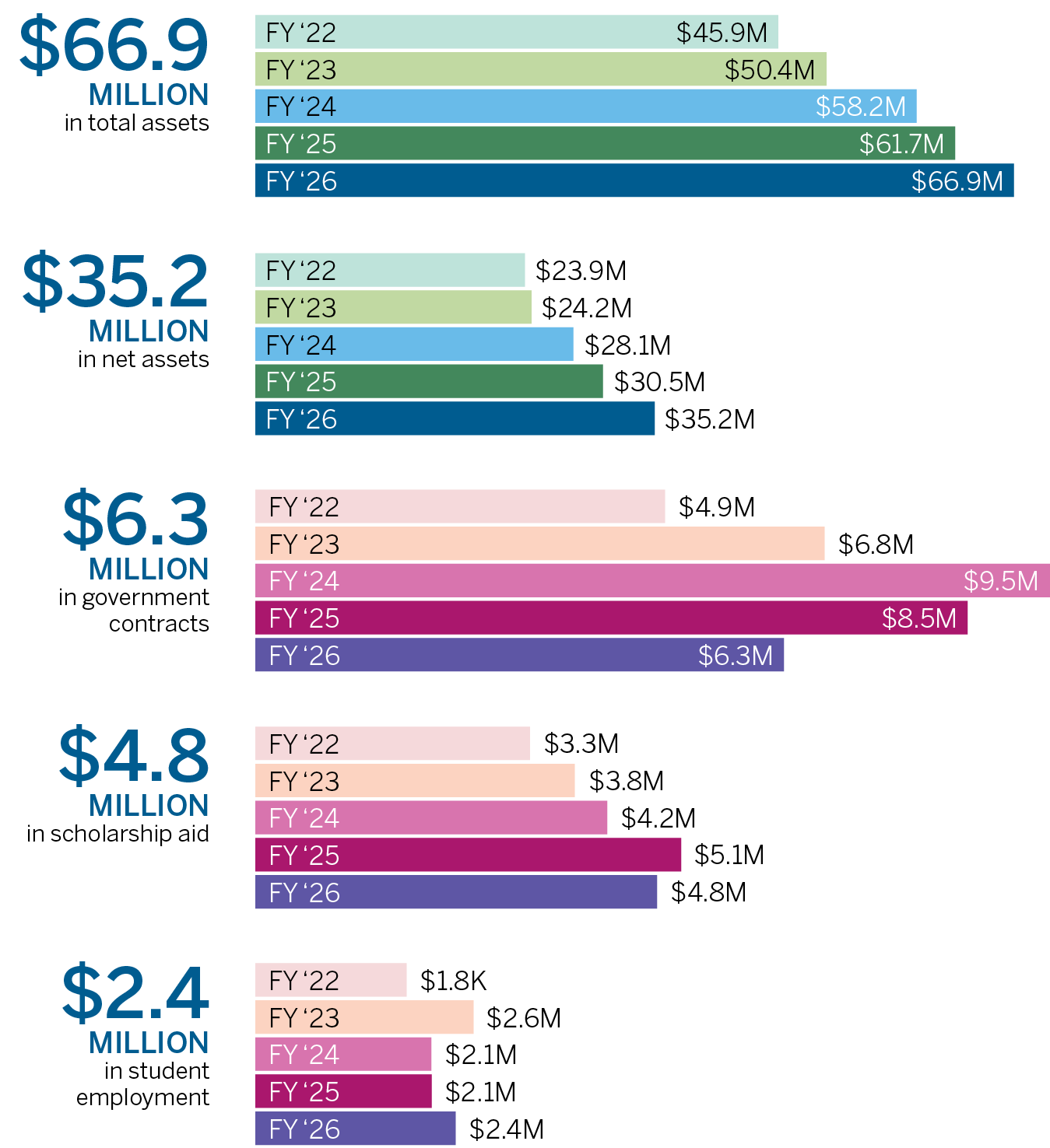 FY26 Financial Statement Bar chart graphics of FY26 Financial Statement