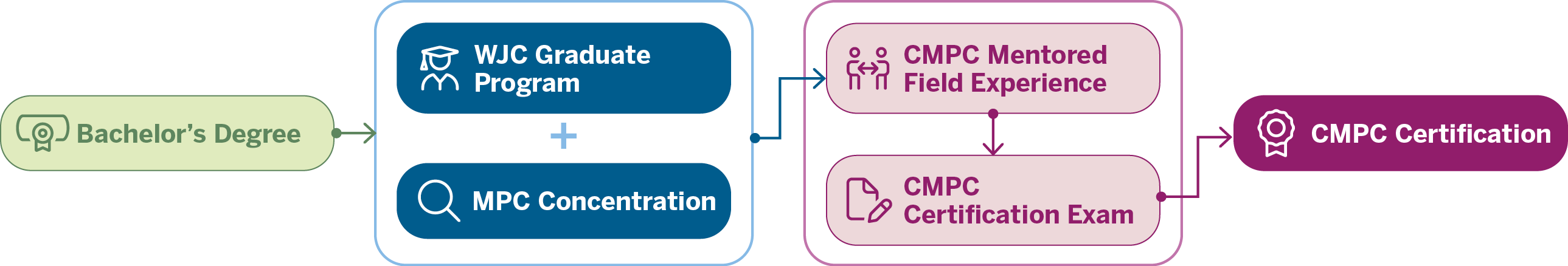 Option Two Flow Chart with text and multiple colors