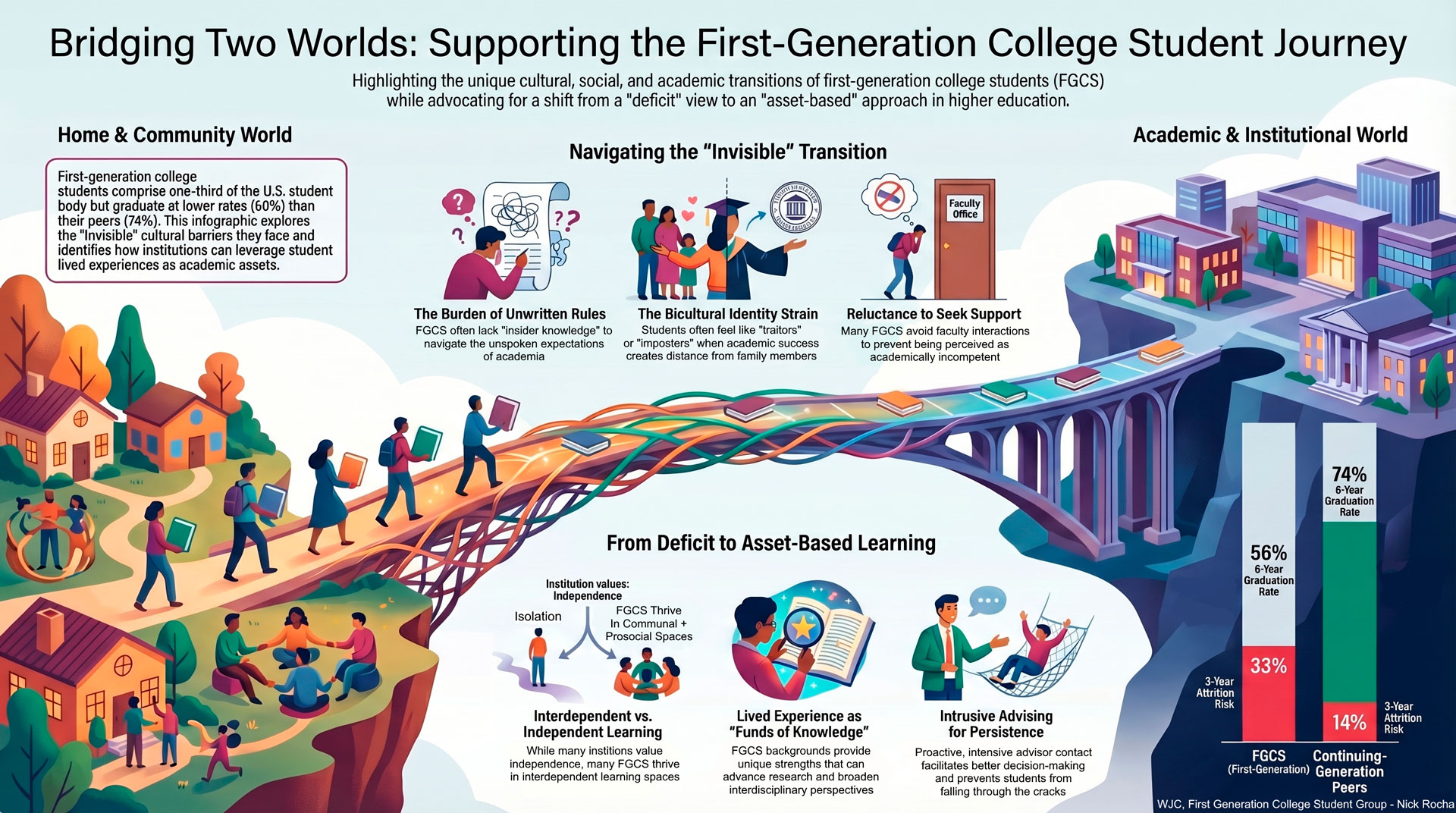 Bridging Two Worlds: Supporting the First-Generation College Student Journey Infographic with expansive illustration and text